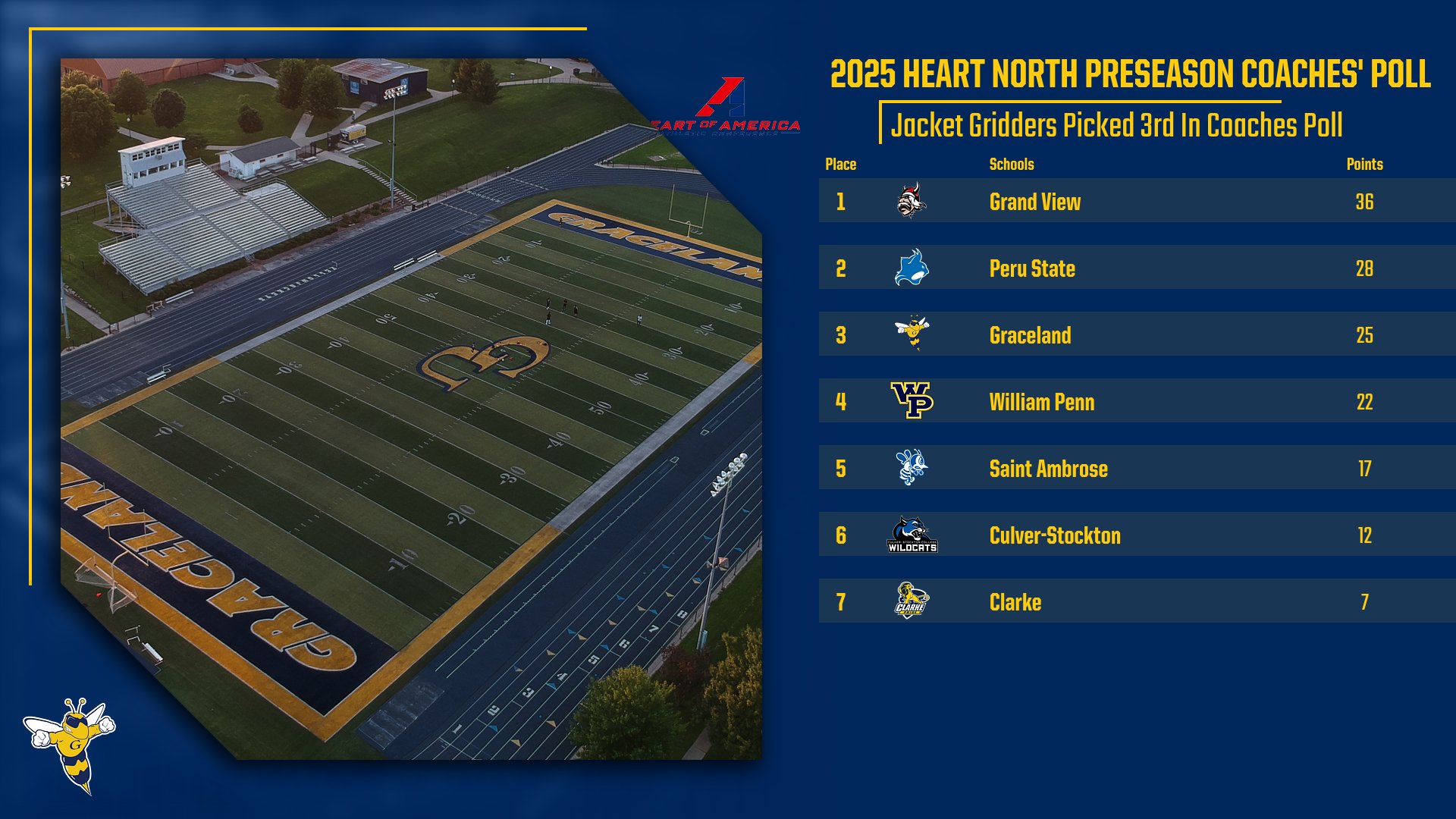 GU Picked Third in North Division in 2025 Heart Football Coaches Poll